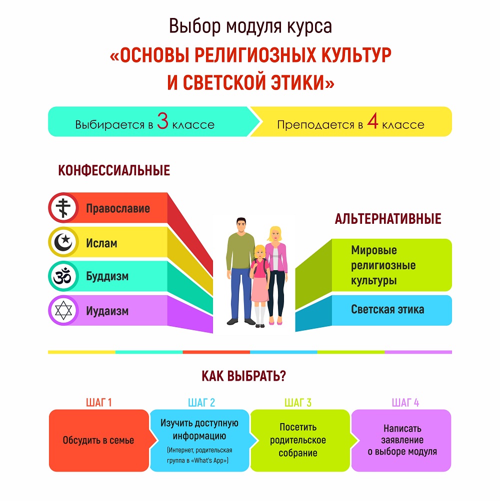 ОРКСЭ Выбор модуля, инфографика